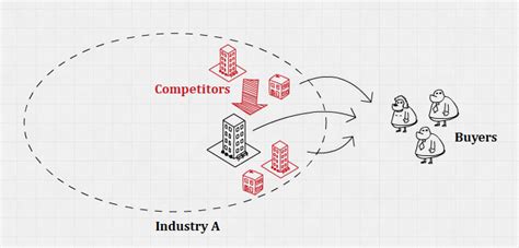 rivalry among existing competitors|rivalry among existing firms.